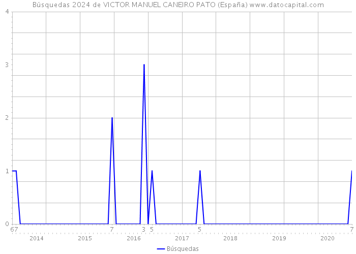 Búsquedas 2024 de VICTOR MANUEL CANEIRO PATO (España) 