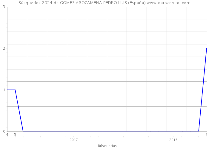 Búsquedas 2024 de GOMEZ AROZAMENA PEDRO LUIS (España) 