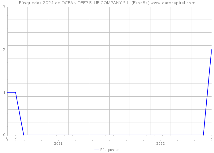 Búsquedas 2024 de OCEAN DEEP BLUE COMPANY S.L. (España) 
