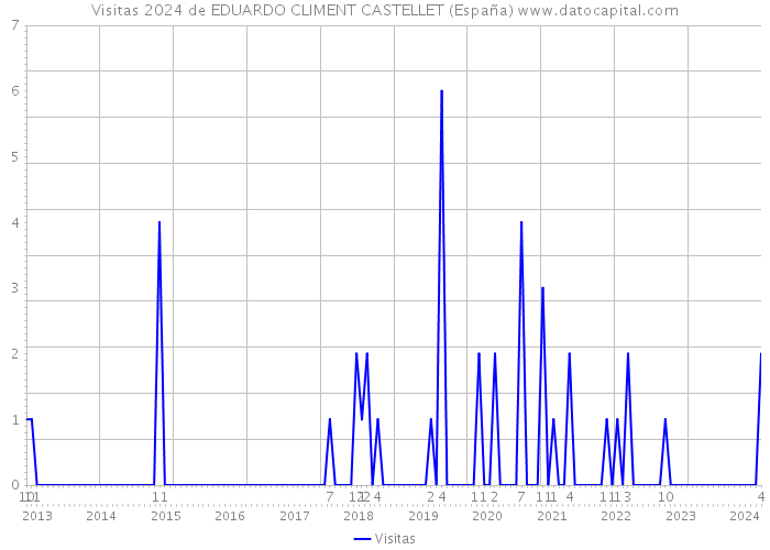 Visitas 2024 de EDUARDO CLIMENT CASTELLET (España) 