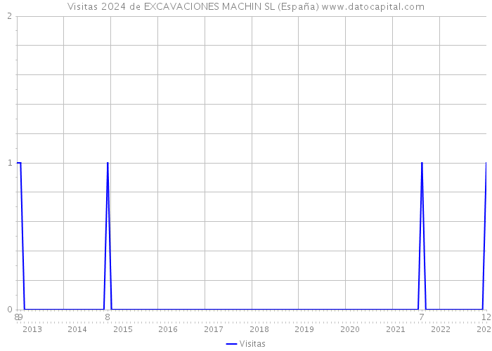 Visitas 2024 de EXCAVACIONES MACHIN SL (España) 
