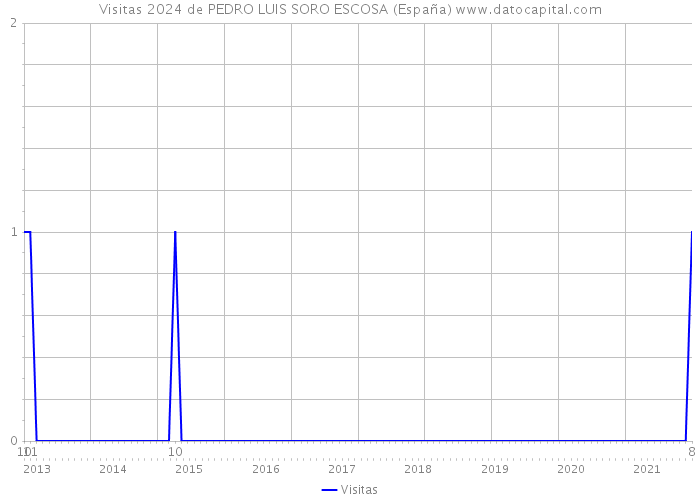 Visitas 2024 de PEDRO LUIS SORO ESCOSA (España) 
