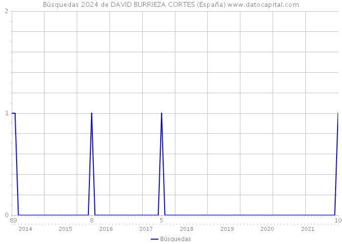 Búsquedas 2024 de DAVID BURRIEZA CORTES (España) 