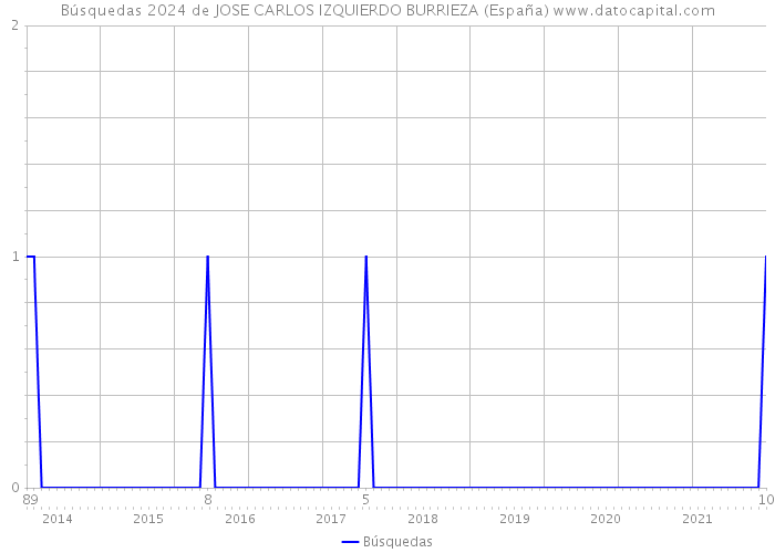 Búsquedas 2024 de JOSE CARLOS IZQUIERDO BURRIEZA (España) 