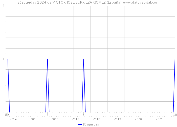 Búsquedas 2024 de VICTOR JOSE BURRIEZA GOMEZ (España) 
