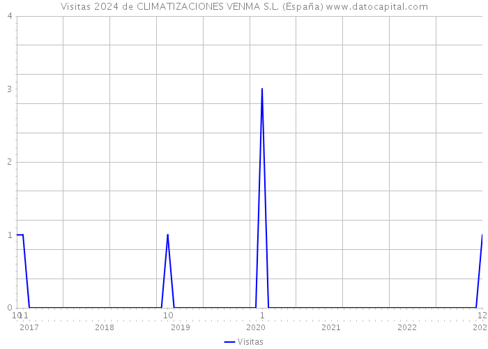Visitas 2024 de CLIMATIZACIONES VENMA S.L. (España) 