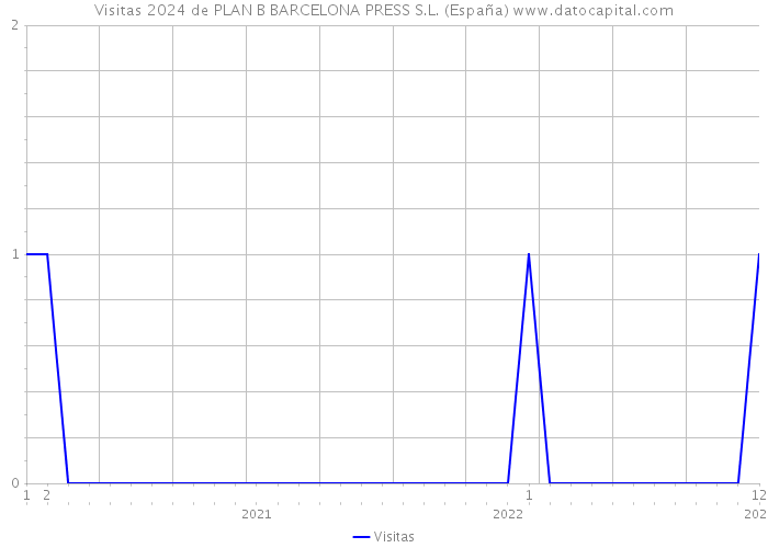 Visitas 2024 de PLAN B BARCELONA PRESS S.L. (España) 
