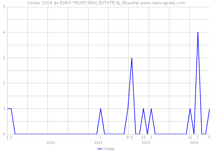 Visitas 2024 de EURO TRUST REAL ESTATE SL (España) 