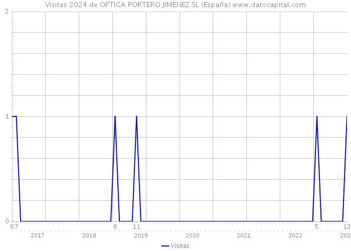 Visitas 2024 de OPTICA PORTERO JIMENEZ SL (España) 