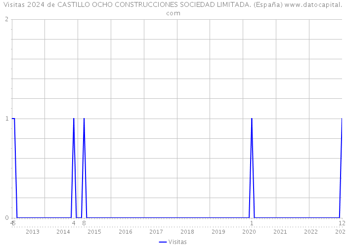 Visitas 2024 de CASTILLO OCHO CONSTRUCCIONES SOCIEDAD LIMITADA. (España) 