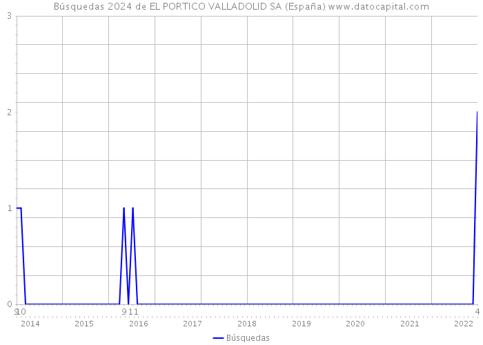 Búsquedas 2024 de EL PORTICO VALLADOLID SA (España) 