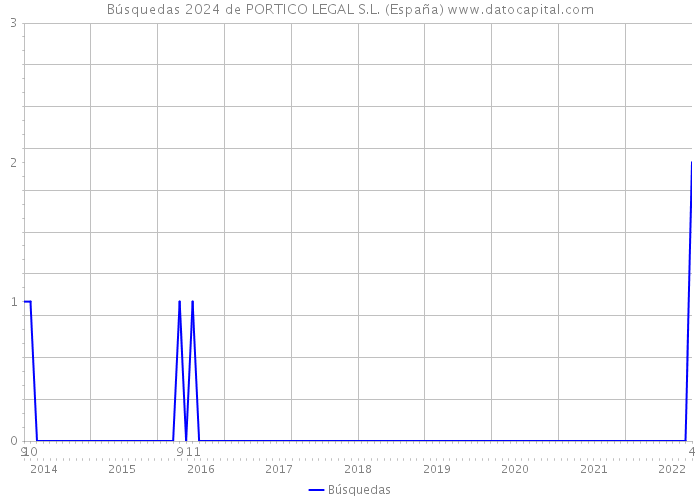 Búsquedas 2024 de PORTICO LEGAL S.L. (España) 