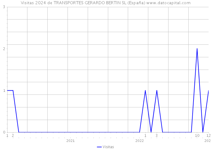 Visitas 2024 de TRANSPORTES GERARDO BERTIN SL (España) 