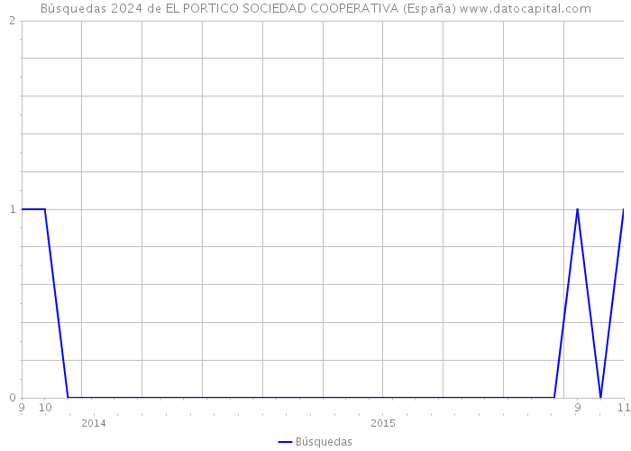 Búsquedas 2024 de EL PORTICO SOCIEDAD COOPERATIVA (España) 