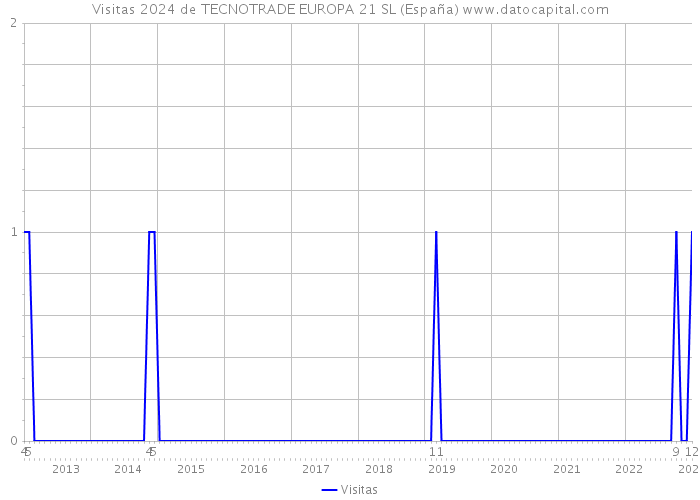 Visitas 2024 de TECNOTRADE EUROPA 21 SL (España) 