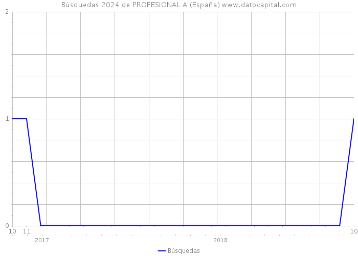 Búsquedas 2024 de PROFESIONAL A (España) 