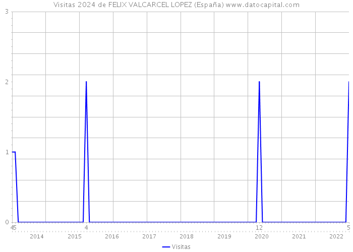 Visitas 2024 de FELIX VALCARCEL LOPEZ (España) 