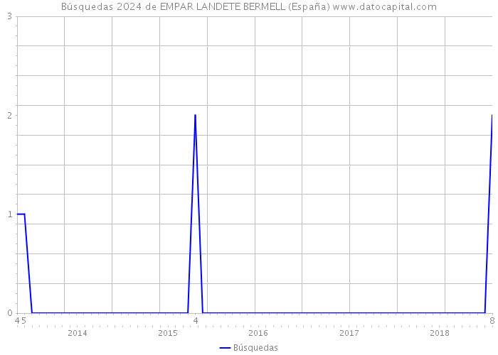 Búsquedas 2024 de EMPAR LANDETE BERMELL (España) 