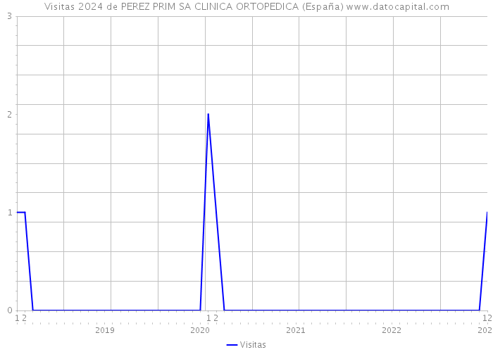 Visitas 2024 de PEREZ PRIM SA CLINICA ORTOPEDICA (España) 