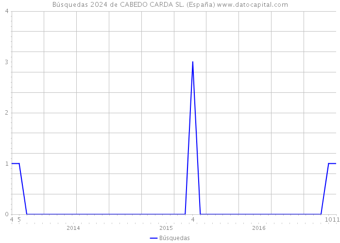 Búsquedas 2024 de CABEDO CARDA SL. (España) 