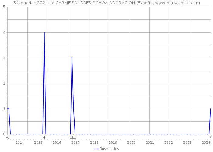 Búsquedas 2024 de CARME BANDRES OCHOA ADORACION (España) 