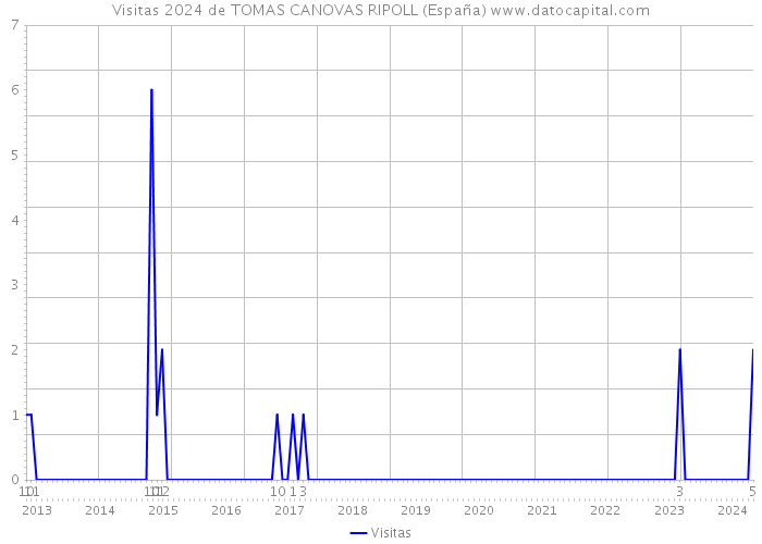 Visitas 2024 de TOMAS CANOVAS RIPOLL (España) 