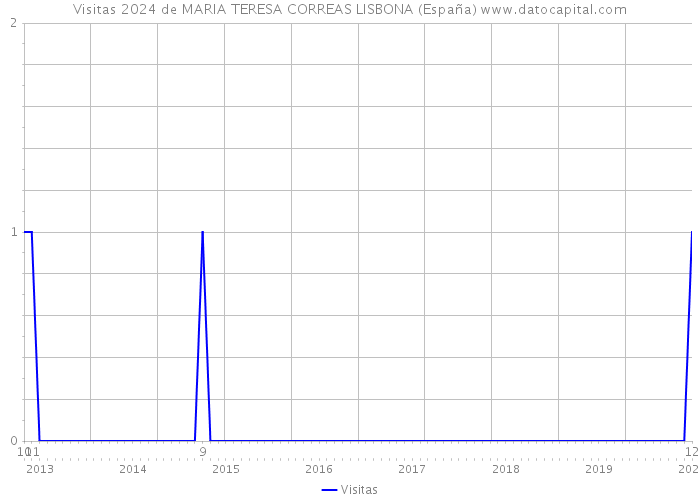 Visitas 2024 de MARIA TERESA CORREAS LISBONA (España) 