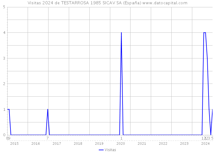 Visitas 2024 de TESTARROSA 1985 SICAV SA (España) 