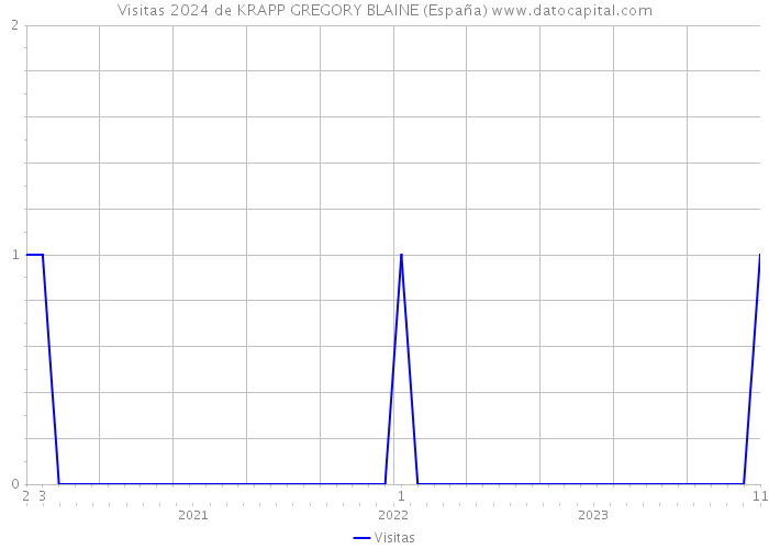 Visitas 2024 de KRAPP GREGORY BLAINE (España) 