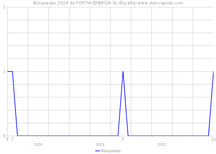 Búsquedas 2024 de FORTIA ENERGIA SL (España) 