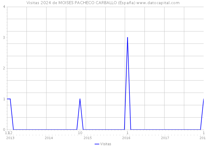 Visitas 2024 de MOISES PACHECO CARBALLO (España) 