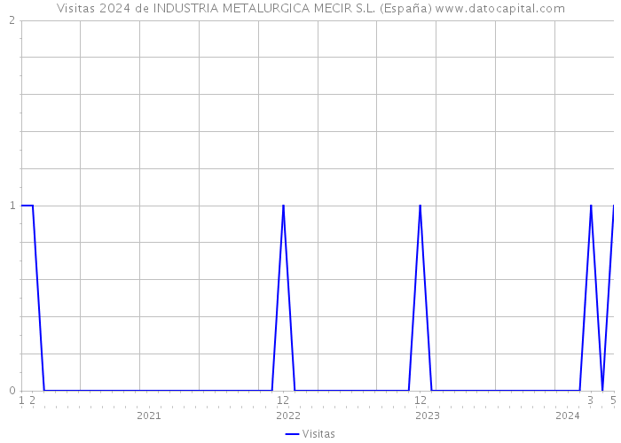 Visitas 2024 de INDUSTRIA METALURGICA MECIR S.L. (España) 