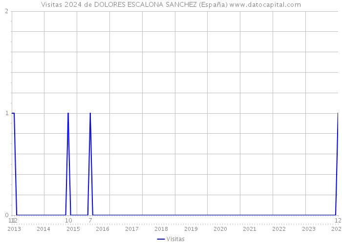 Visitas 2024 de DOLORES ESCALONA SANCHEZ (España) 