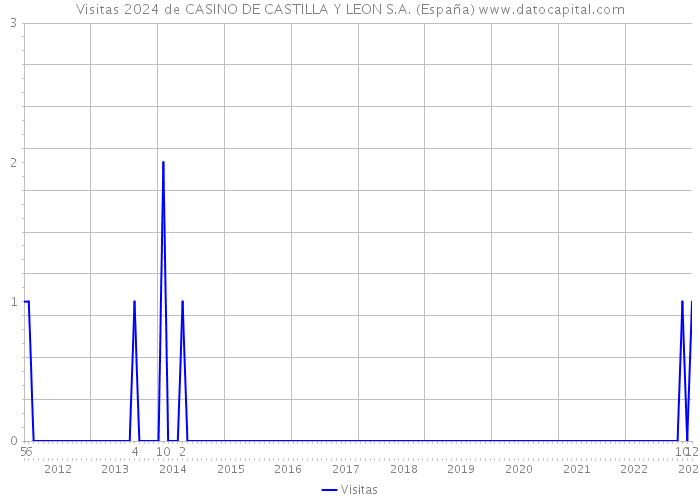 Visitas 2024 de CASINO DE CASTILLA Y LEON S.A. (España) 