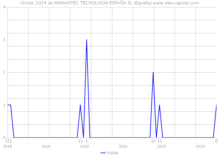 Visitas 2024 de MARANTEC TECNOLOGIA ESPAÑA SL (España) 