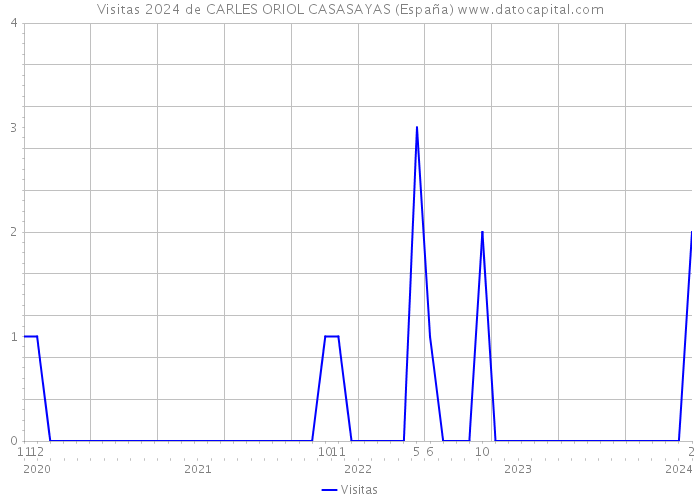 Visitas 2024 de CARLES ORIOL CASASAYAS (España) 