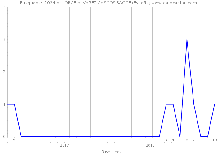Búsquedas 2024 de JORGE ALVAREZ CASCOS BAGGE (España) 