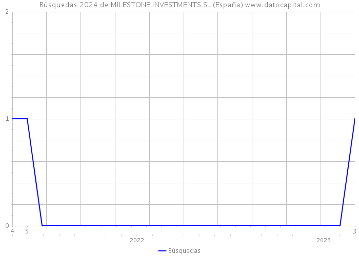 Búsquedas 2024 de MILESTONE INVESTMENTS SL (España) 