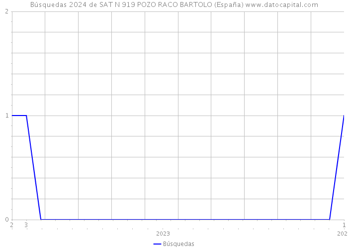 Búsquedas 2024 de SAT N 919 POZO RACO BARTOLO (España) 