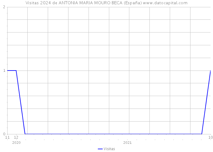 Visitas 2024 de ANTONIA MARIA MOURO BECA (España) 