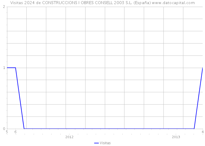 Visitas 2024 de CONSTRUCCIONS I OBRES CONSELL 2003 S.L. (España) 