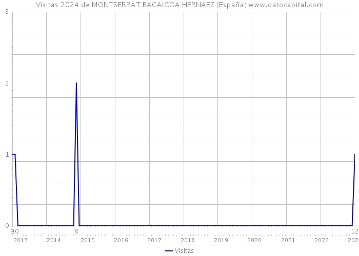 Visitas 2024 de MONTSERRAT BACAICOA HERNAEZ (España) 