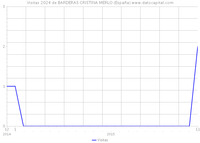Visitas 2024 de BARDERAS CRISTINA MERLO (España) 