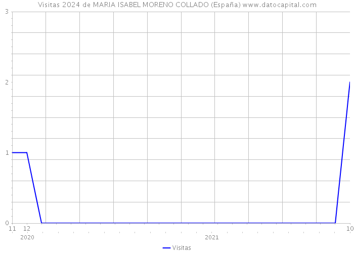 Visitas 2024 de MARIA ISABEL MORENO COLLADO (España) 