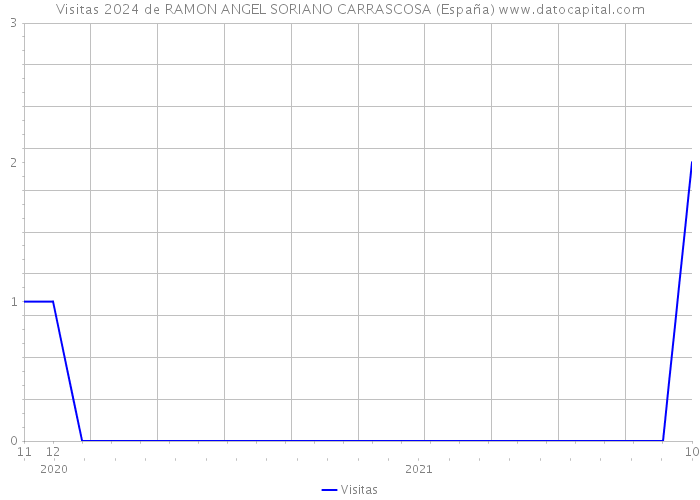 Visitas 2024 de RAMON ANGEL SORIANO CARRASCOSA (España) 