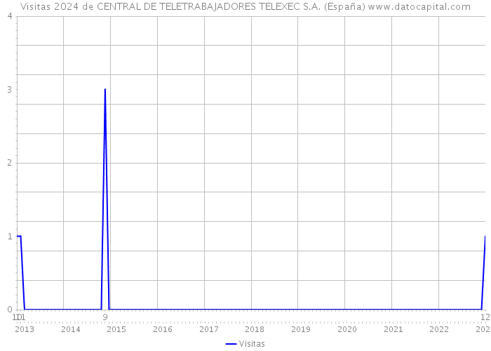 Visitas 2024 de CENTRAL DE TELETRABAJADORES TELEXEC S.A. (España) 