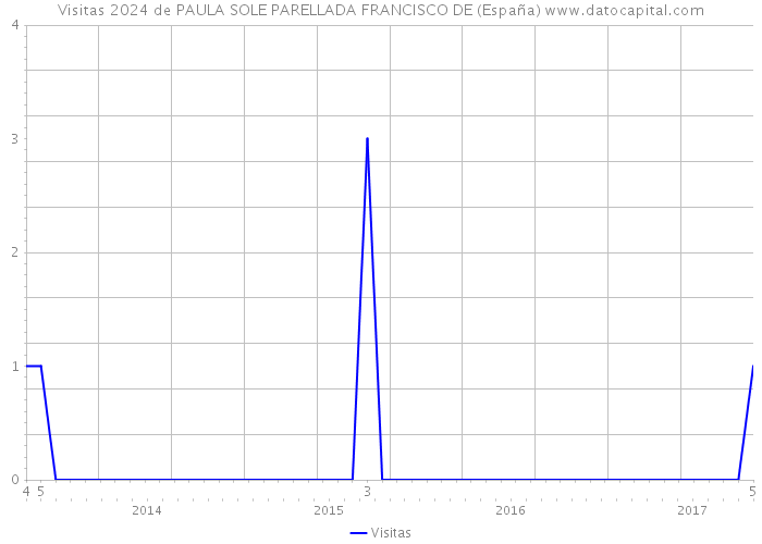 Visitas 2024 de PAULA SOLE PARELLADA FRANCISCO DE (España) 
