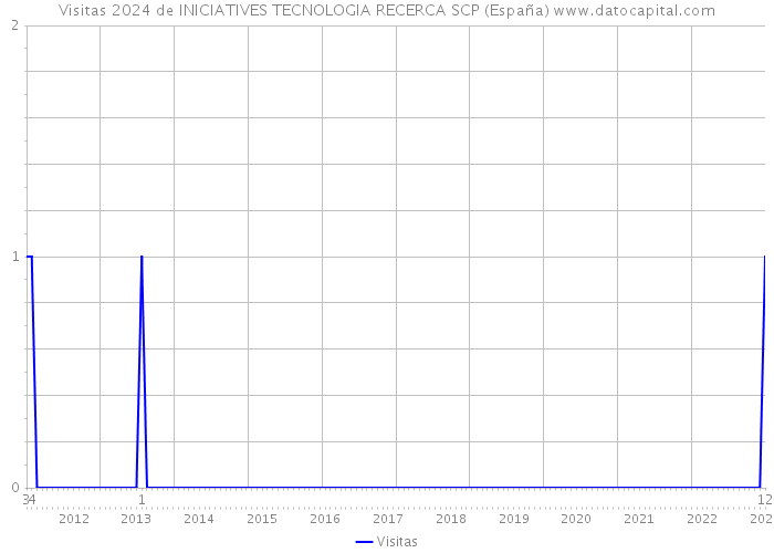 Visitas 2024 de INICIATIVES TECNOLOGIA RECERCA SCP (España) 
