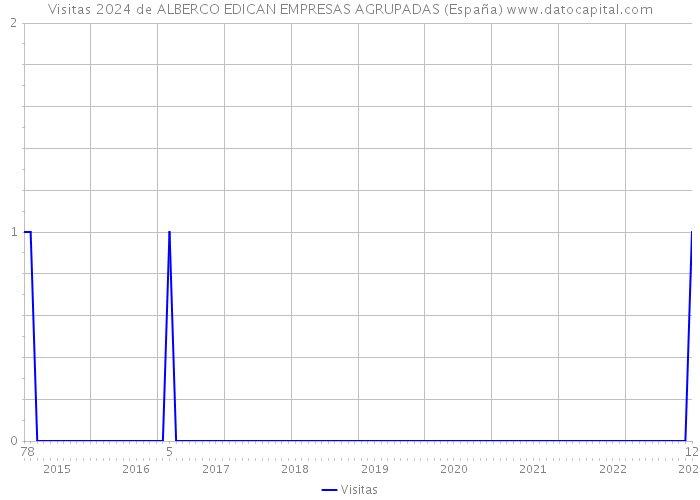 Visitas 2024 de ALBERCO EDICAN EMPRESAS AGRUPADAS (España) 
