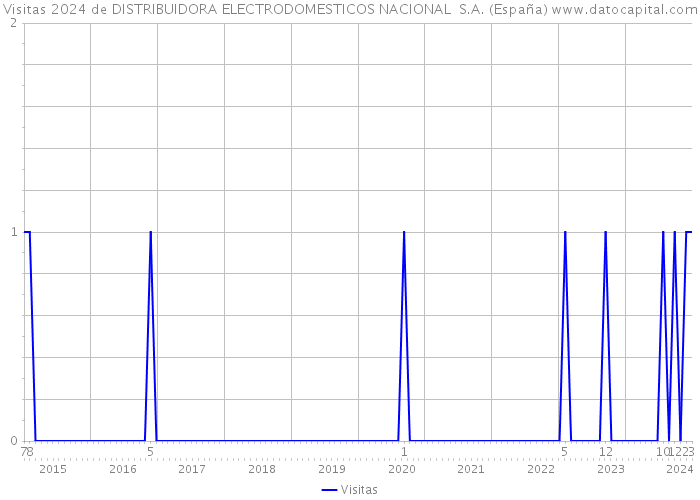 Visitas 2024 de DISTRIBUIDORA ELECTRODOMESTICOS NACIONAL S.A. (España) 